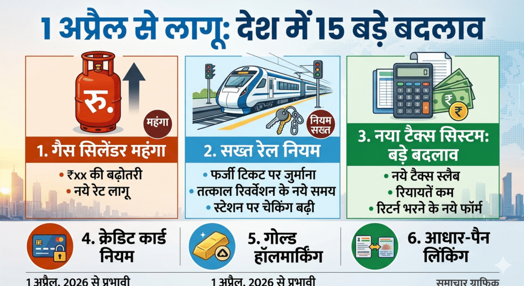 15 major changes effective April 1 Gas cylinders cost more, railway rules tighten, and major changes to the tax system