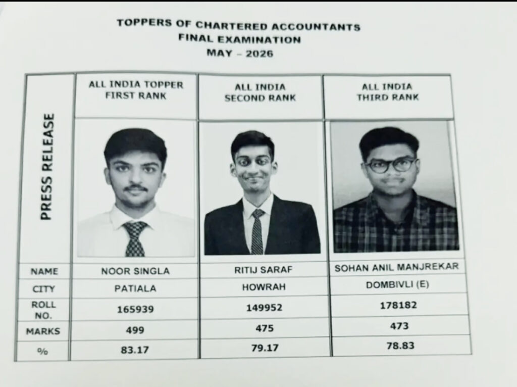 CA Final Exam Results Declared: Noor Singla Secures All-India Rank 1 with 83.17% Marks