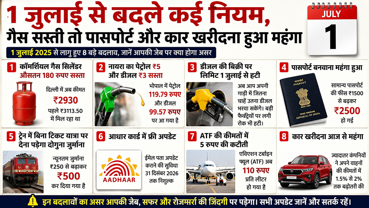 Several rules changed from July 1: LPG became cheaper, while buying a passport and a car became costlier.